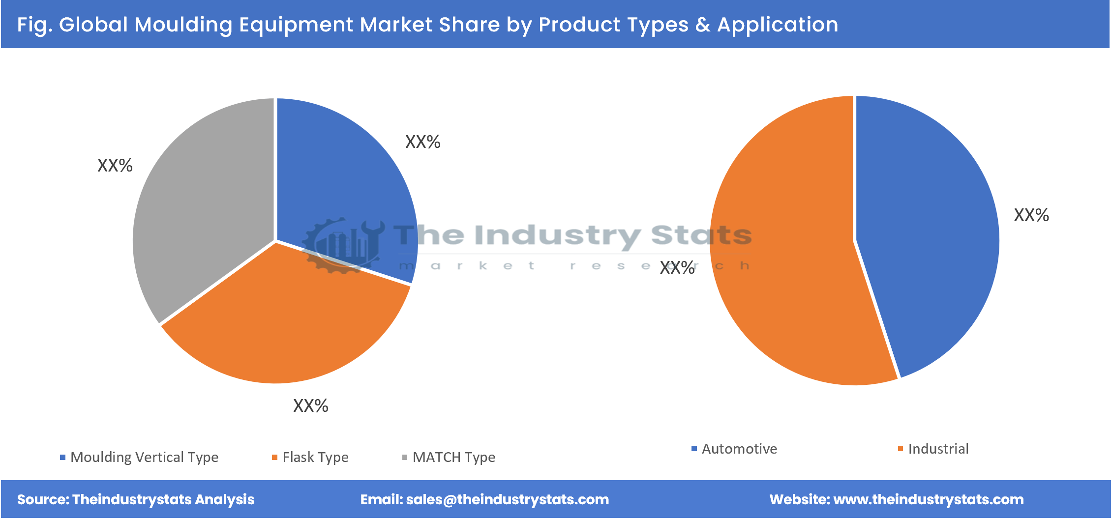 Moulding Equipment Share by Product Types & Application